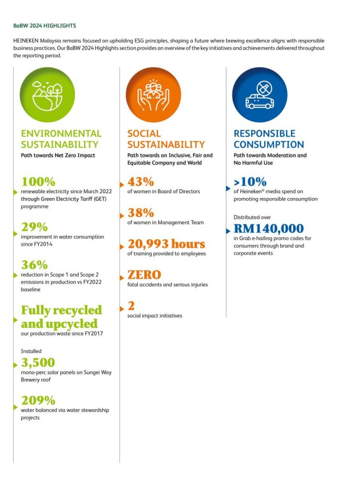 Heineken Malaysia picks up six awards for delivering positive impact in ESG, CSR