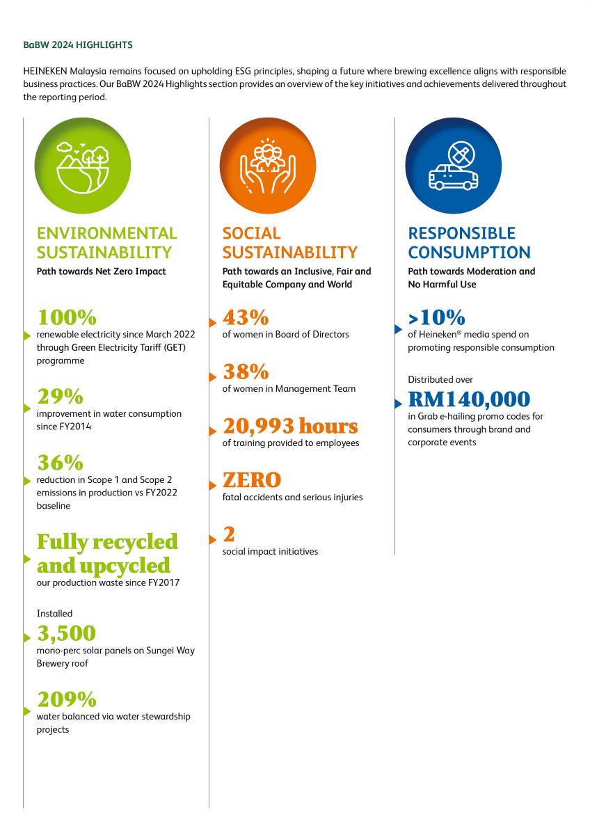 Heineken Malaysia picks up six awards for delivering positive impact in ESG, CSR Heineken Malaysia picks up six awards for delivering positive impact in ESG, CSR