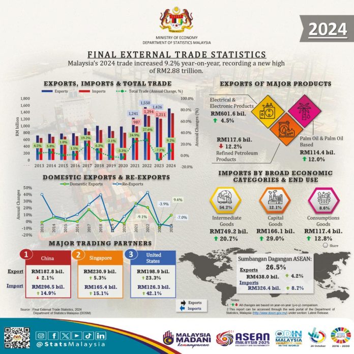 Malaysia’s total trade reaches record high RM2.9 trillion in 2024