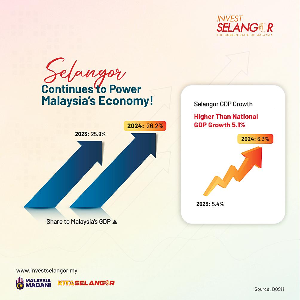 Selangor’s 2024 GDP hits record RM432b Selangor’s 2024 GDP hits record RM432b