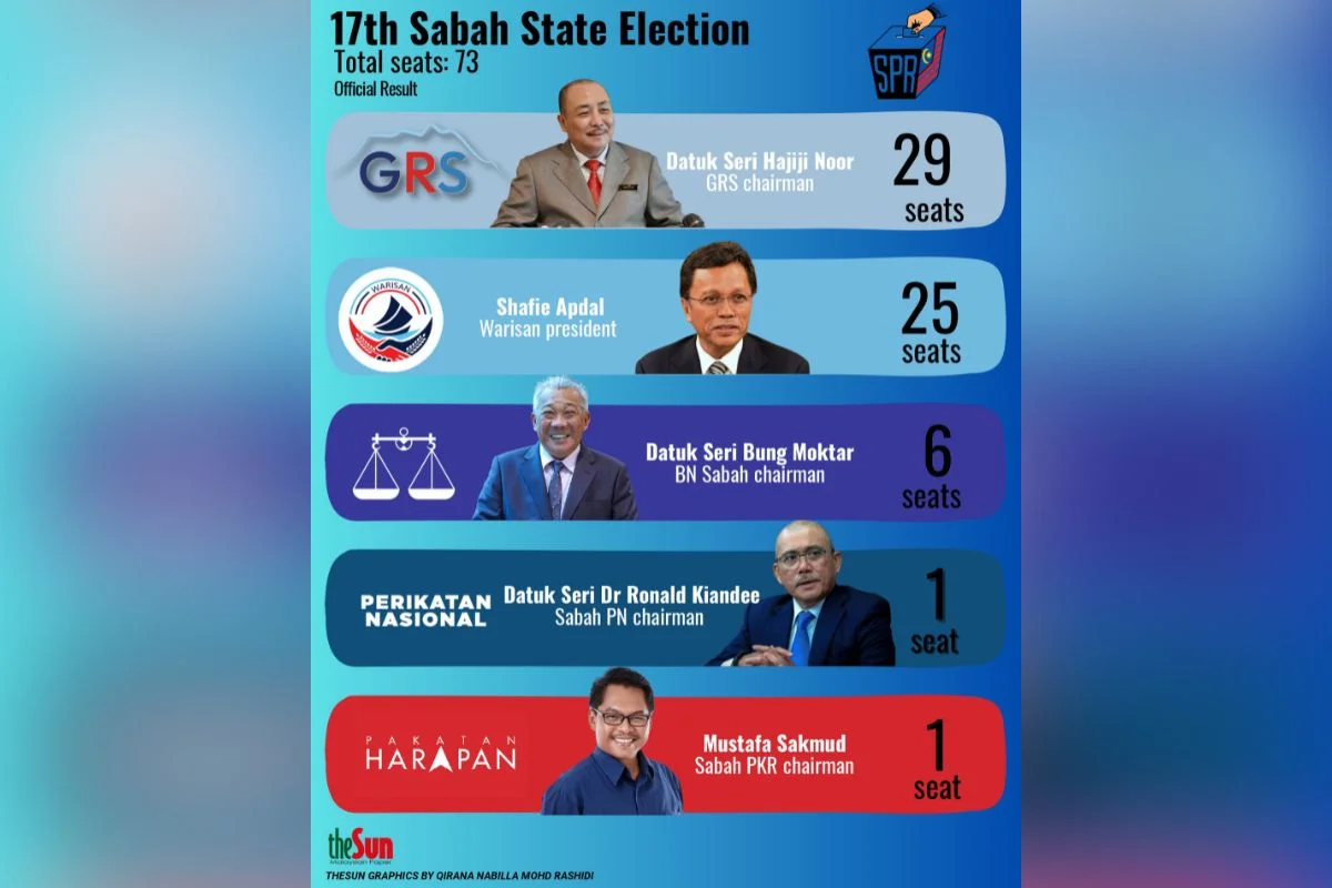 Key_candidates_secure_strong_majorities_in_Sabah_state_election