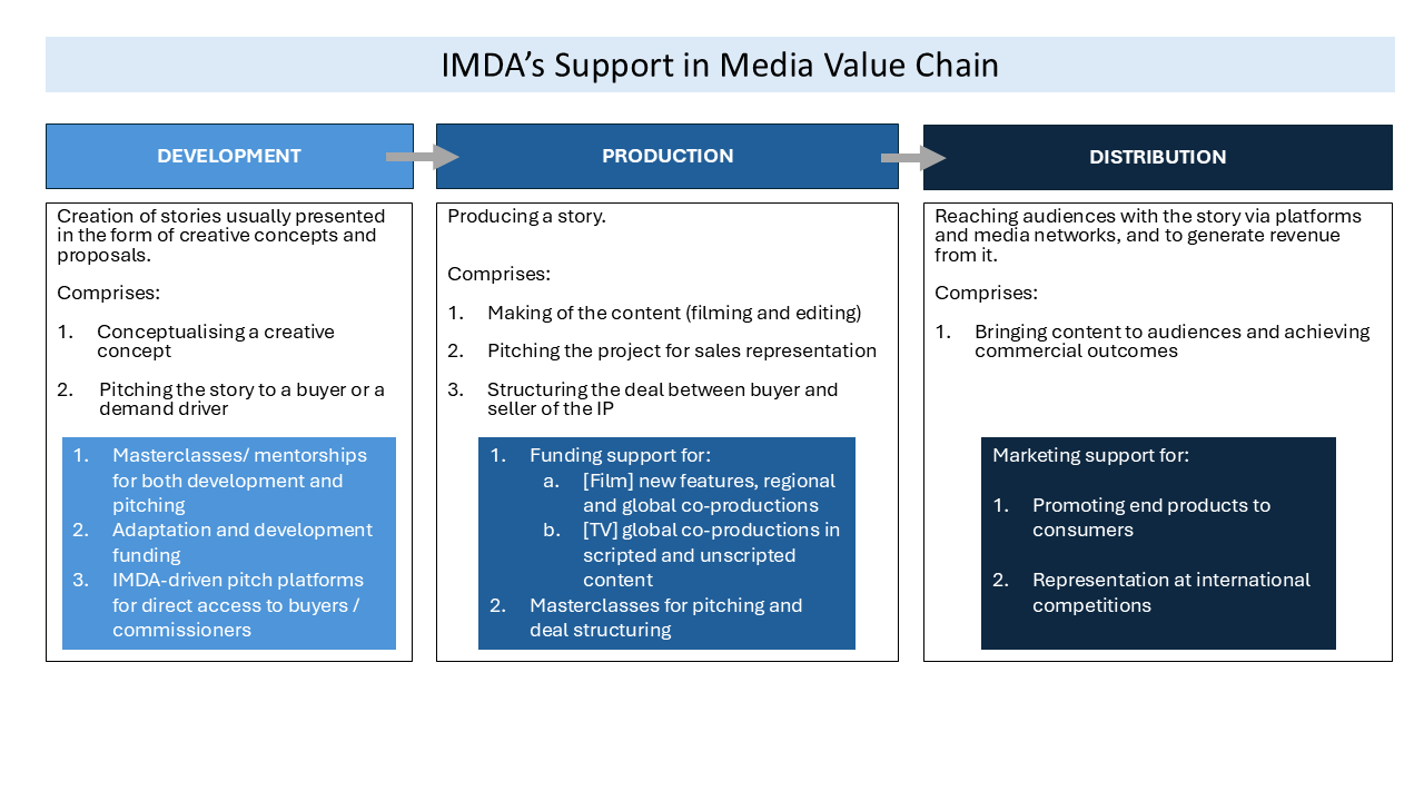 Diagram 1 ATF Press Release IMDA Launches Talent Accelerator Programme to Develop Singapore’s Media Industry Talent, Grow Original IPs and Expand Global Partnerships