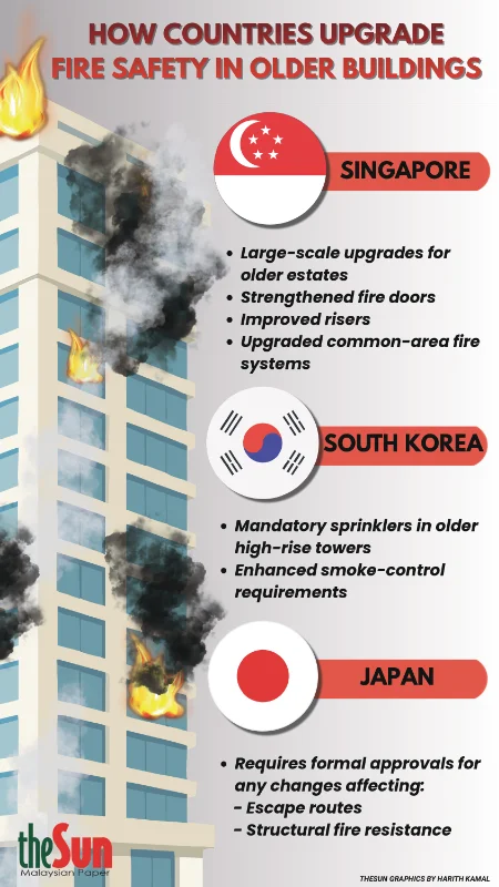 Aged apartments, high-rises face hong kong-style fire risks