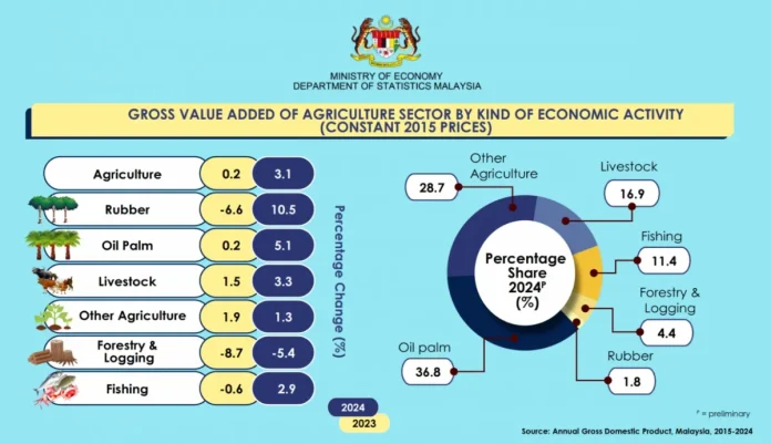 Palm oil remains driver of Malaysian agricultural sector's growth