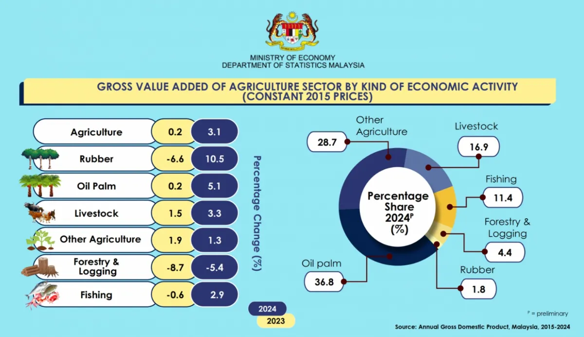 agriculture-gross-value Palm oil remains driver of Malaysian agricultural sector's growth