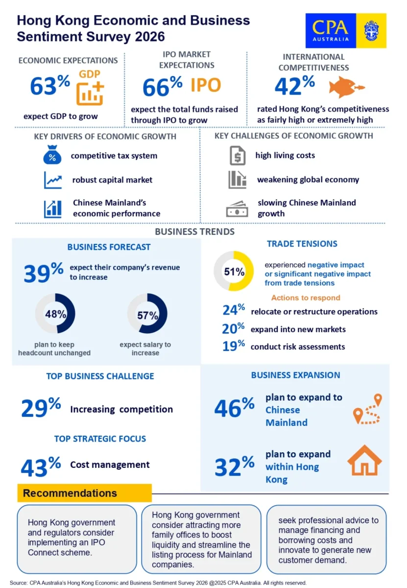 Cpa australia survey: hong kong’s capital market key to sustaining international competitiveness amid conservative businesses outlook for 2026