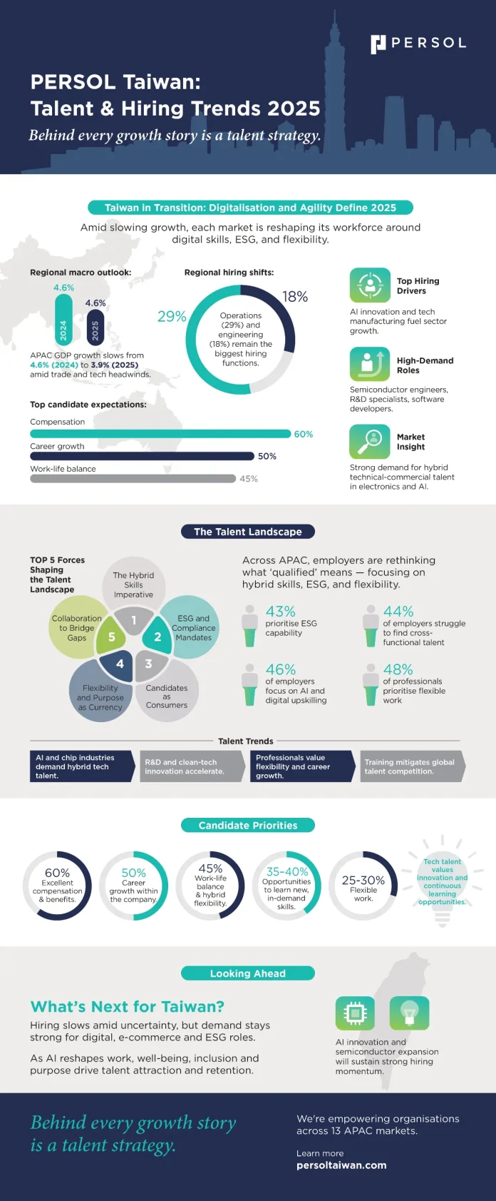 infographic-hiring-trend-taiwan Five Talent Shifts Redefining Hiring in Taiwan: PERSOL Unveils 2025 Workforce Insights
