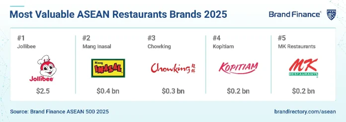 jollibee Jollibee Group Brands Lead ASEAN Restaurant Rankings for 2025 as Global Presence Expands WeChat WhatsApp Messenger X Facebook Line Skype Viber Kakao Reddit Telegram