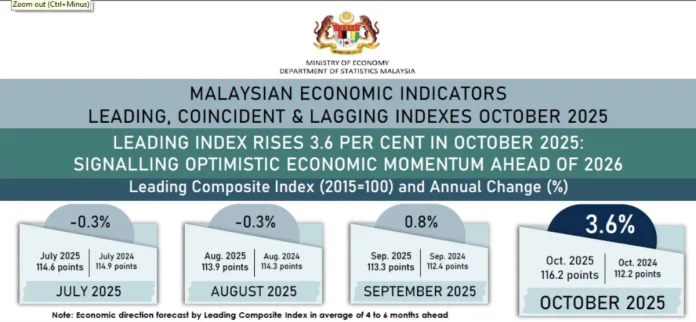 Malaysia's Leading Index for October up 3.6% year-on-year