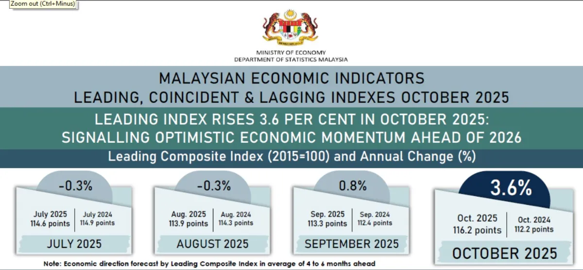 leading index Malaysia's Leading Index for October up 3.6% year-on-year