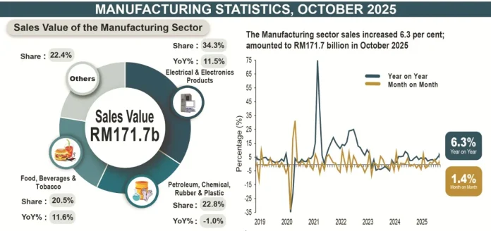 manusales Manufacturing sector sales rise to RM171.7 billion in October