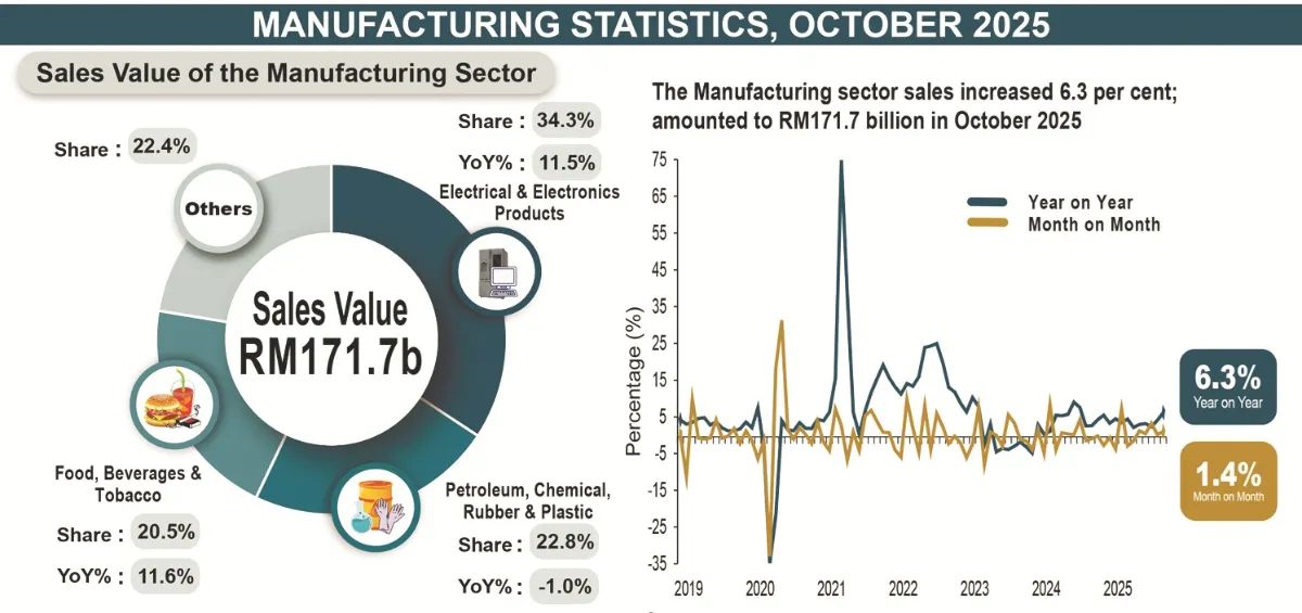 Manufacturing sector sales rise to RM171.7 billion in October