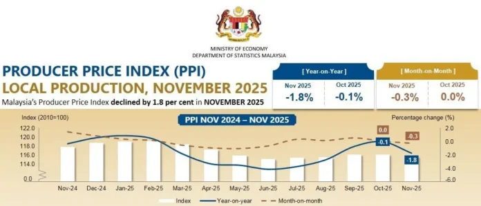 ppi-november-2025 Malaysian Producer Price Index slips 1.8% in November