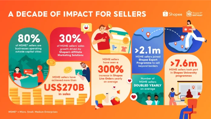 Shopee Celebrates 10 Years of Empowering MSMEs as Local Businesses Across the Region Generate Over US$270 Billion on the Platform