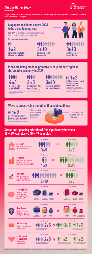 4 in 5 Singapore residents prioritising savings, investments and insurance amongst others despite expectations of a tough year ahead: AIA Live Better Study 4 in 5 Singapore residents prioritising savings, investments and insurance amongst others despite expectations of a tough year ahead: AIA Live Better Study