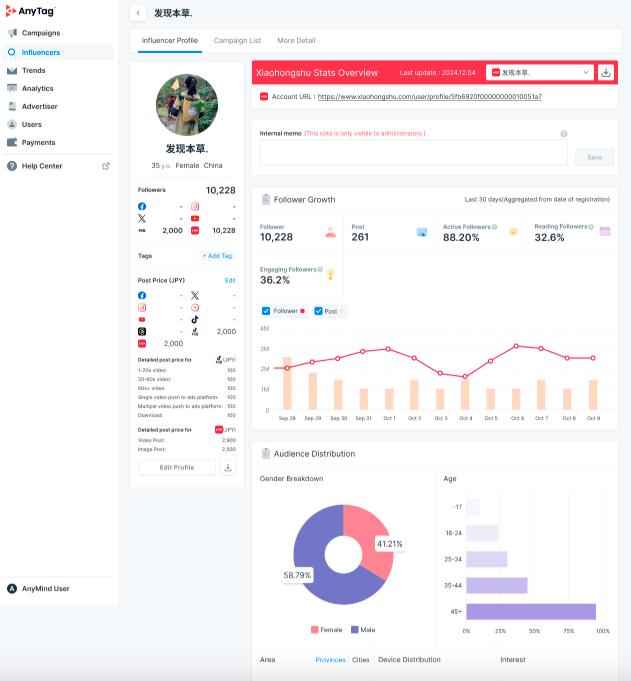 AnyMind Group’s AnyTag extends support for influencer discovery, campaigns and analytics on Xiaohongshu