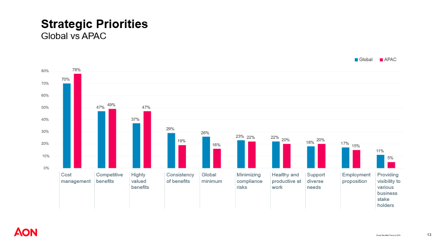 Asia Pacific Employers Lead in Health, Wellbeing Personalisation and Governance: Aon Study Asia Pacific Employers Lead in Health, Wellbeing Personalisation and Governance: Aon Study