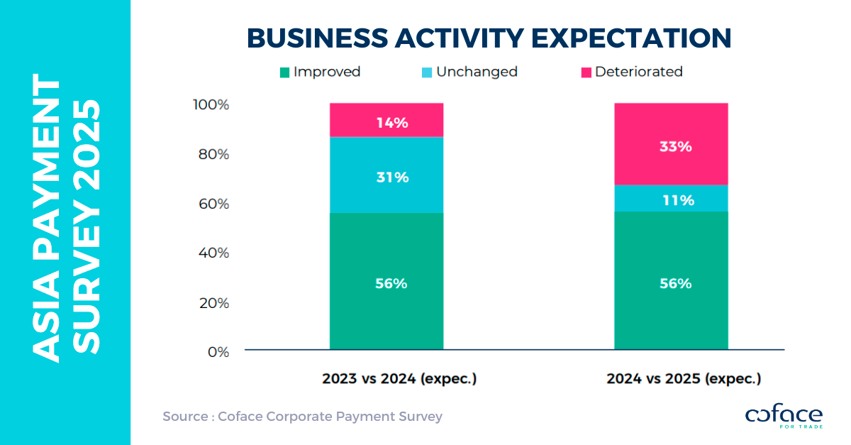 Coface Asia Payment Survey 2025 Companies expect payment behaviours to worsen amid economic uncertainty Coface Asia Payment Survey 2025 Companies expect payment behaviours to worsen amid economic uncertainty