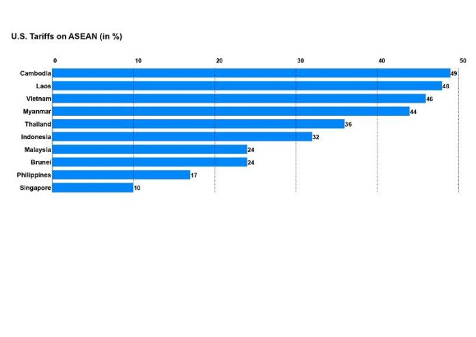 How will Asean respond to tariffs? 