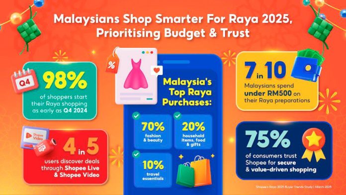 Malaysians Shop Smarter for Raya 2025, Prioritising Budget &amp; Trust