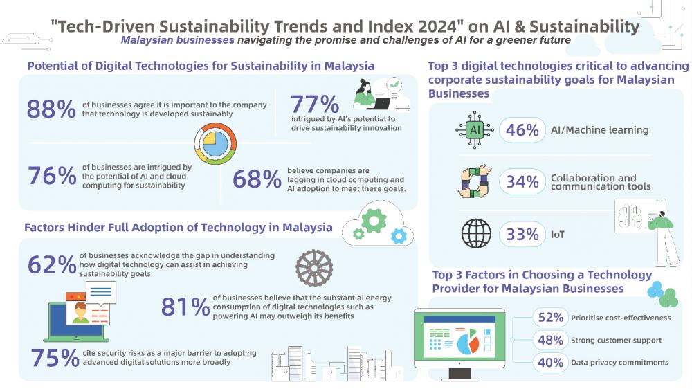 Most businesses intrigued by digital technologies Most businesses intrigued by digital technologies