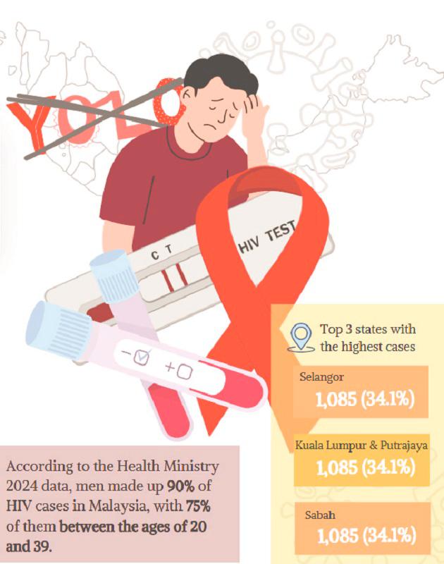 Risky behaviours fuelling HIV spike Risky behaviours fuelling HIV spike