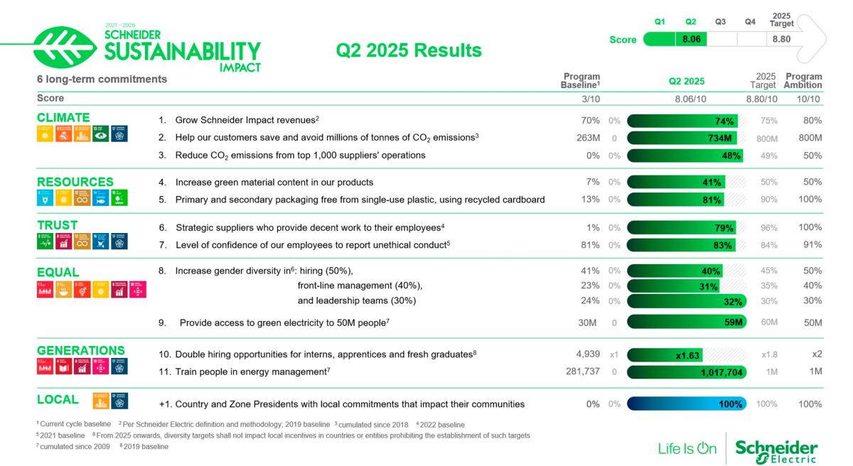 Schneider Electric reports significant sustainability milestones in Q2 2025 Schneider Electric reports significant sustainability milestones in Q2 2025