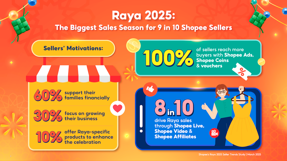 Shopee Sellers Unlock Major Growth During Raya 2025 Surge Shopee Sellers Unlock Major Growth During Raya 2025 Surge