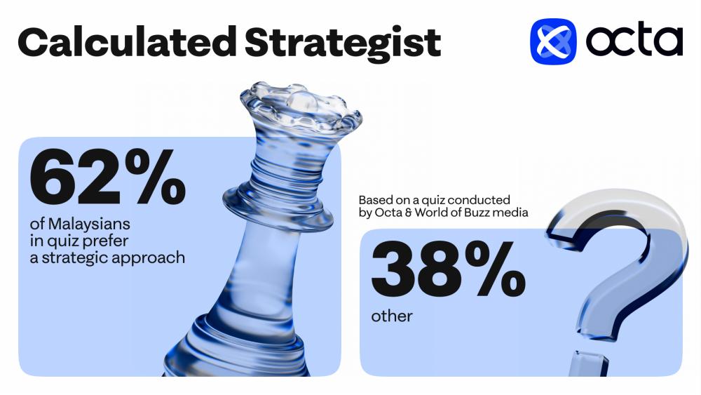 The Rise of the Calculated Strategist: 62% of Malaysian Traders Choose a Rational Investment Approach The Rise of the Calculated Strategist: 62% of Malaysian Traders Choose a Rational Investment Approach