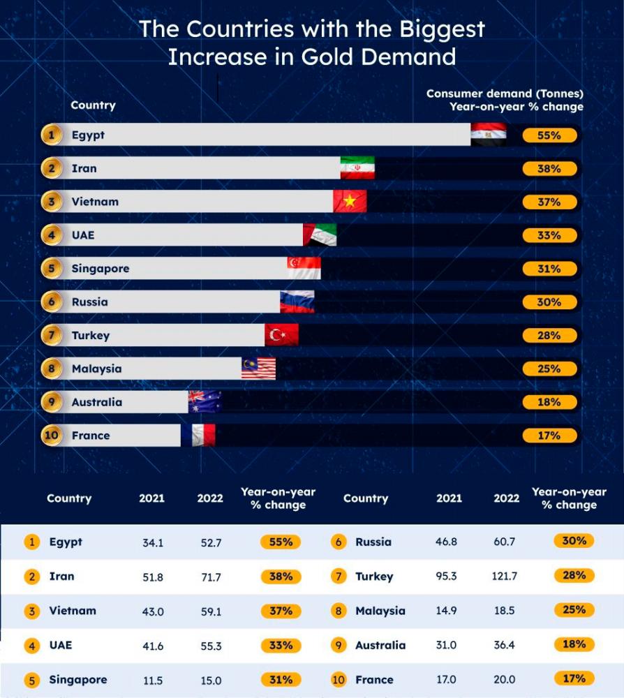 Demand for gold bars, coins up by 27% in Malaysia
