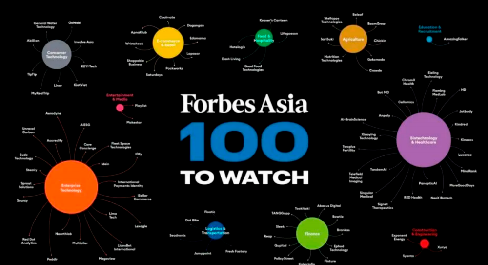 Enam syarikat Malaysia terpilih dalam 100 to Watch list, Forbes Asia