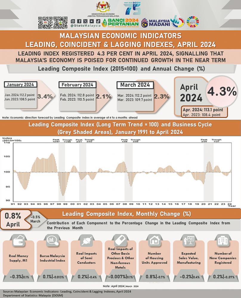 Increase in Leading Index indicates Malaysian economy’s growth momentum intact Increase in Leading Index indicates Malaysian economy’s growth momentum intact
