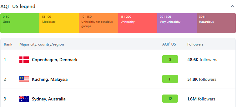 Kuching ranked second cleanest air quality city out of 124 cities globally 