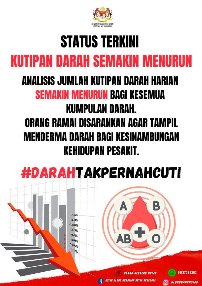 Kutipan dan bekalan menurun, HSI pohon orang ramai derma darah