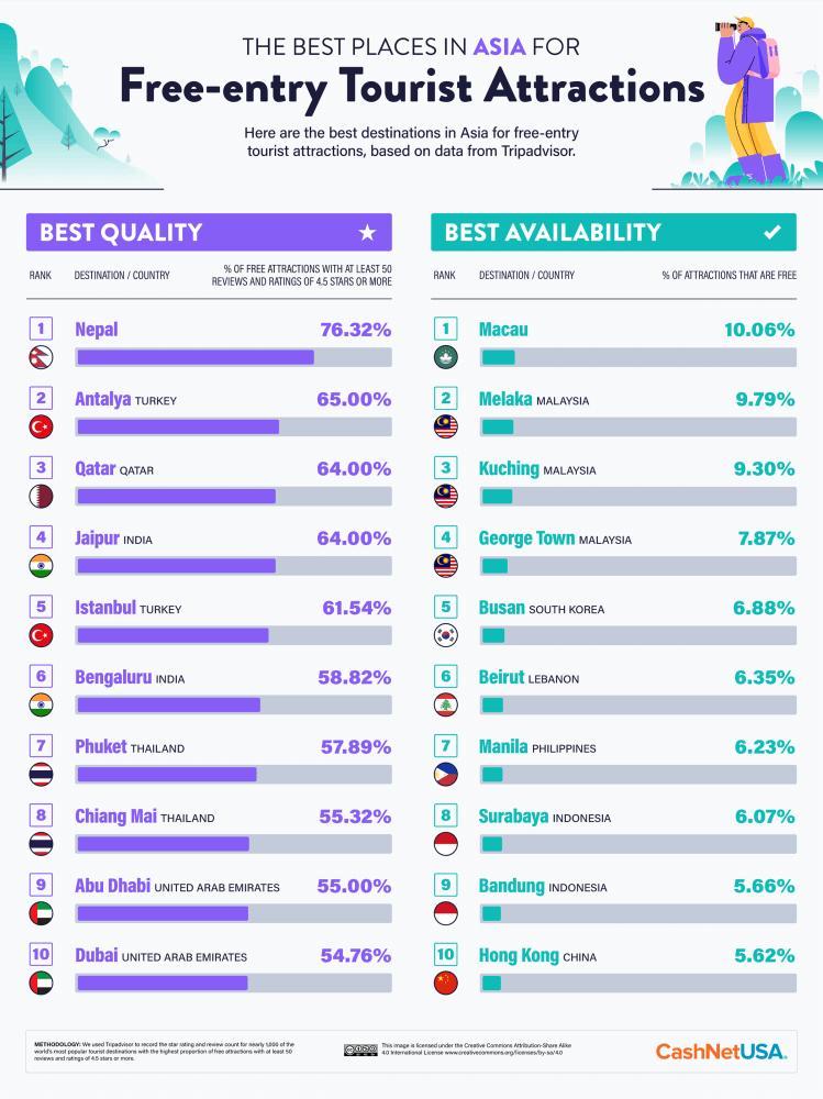 Malaysia in the lead for complimentary places of interest Malaysia in the lead for complimentary places of interest