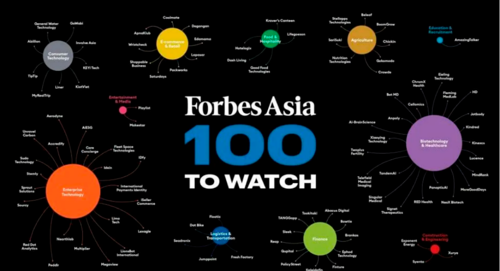 Six homegrown start-ups that made it to ‘Forbes Asia’s ‘100 to watch’ list’