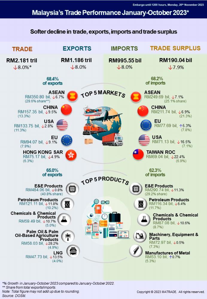 Trade performance exceeds RM2 trillion mark in the first 10 months of 2023 Trade performance exceeds RM2 trillion mark in the first 10 months of 2023