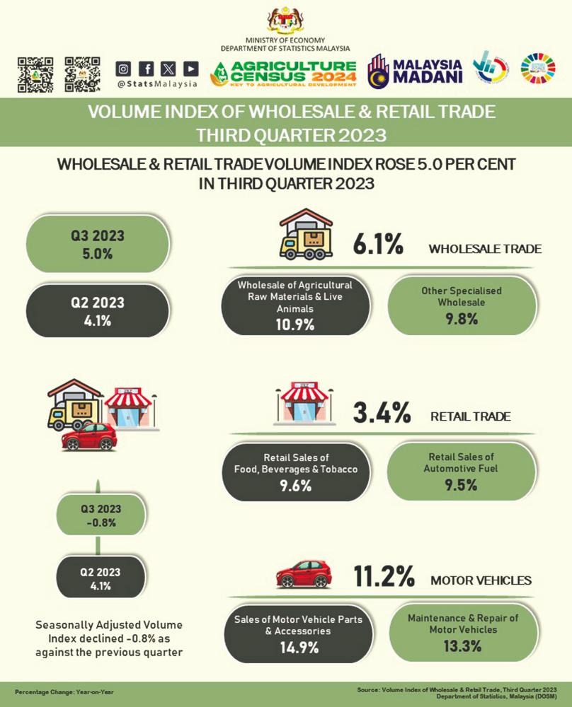 Wholesale, retail trade volume index rises in Q3 Wholesale, retail trade volume index rises in Q3