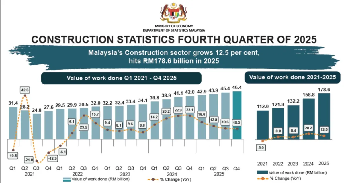 construction data Malaysian construction sector expands to RM178.6 billion in 2025