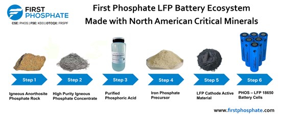 First Phosphate Applauds Addition of Phosphate to the Canadian List of Critical Minerals Essential for Clean Technology First Phosphate Applauds Addition of Phosphate to the Canadian List of Critical Minerals Essential for Clean Technology
