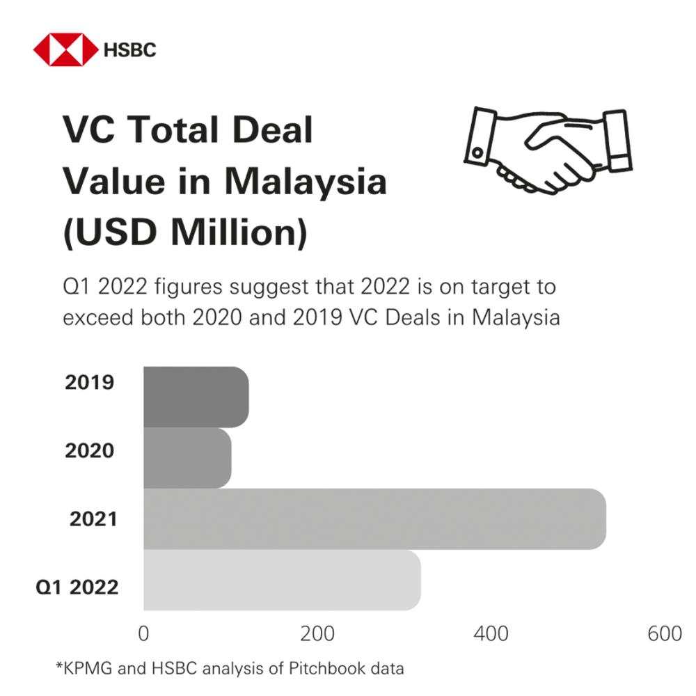 10 potential unicorns identified in Malaysia
