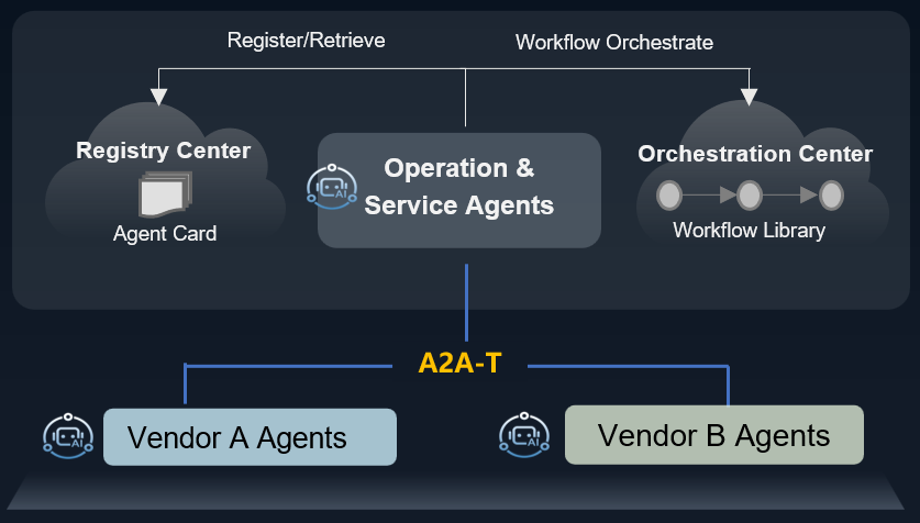 A2A-T Huawei to Announce the Open Source Project of A2A-T Software, Boosting the application of agent communication standards