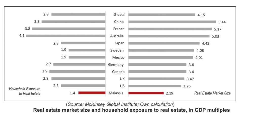 Assessing the health of the Malaysian housing industry 