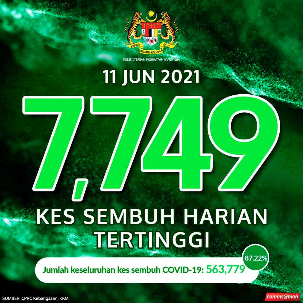 Covid: 7,749 recoveries Friday, highest since pandemic hit â Health DG