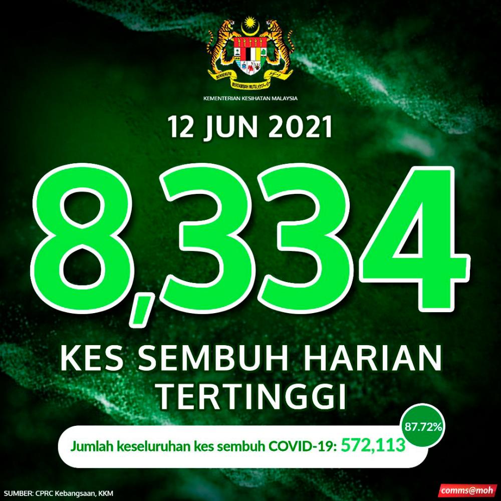 Covid: Malaysia records highest daily recoveries with 8,334 cases Covid: Malaysia records highest daily recoveries with 8,334 cases
