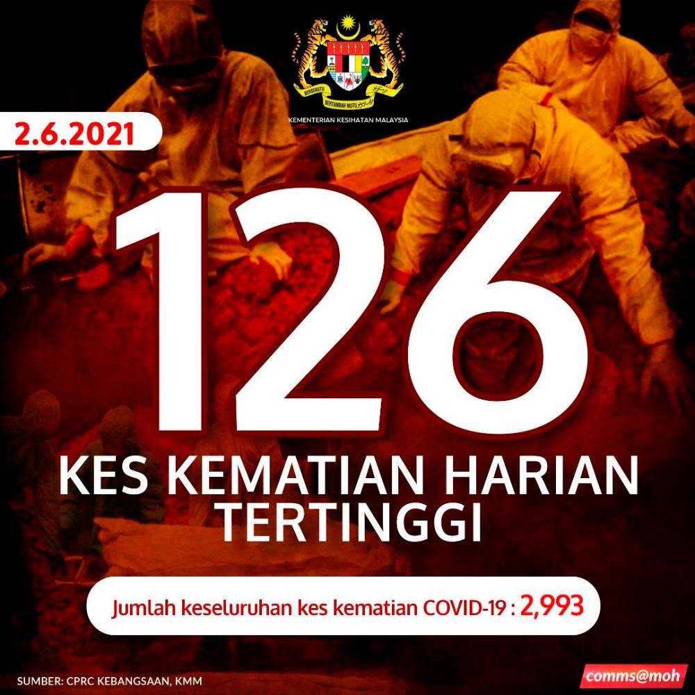 Covid: Record high of 126 deaths today â Health DG Covid: Record high of 126 deaths today â Health DG