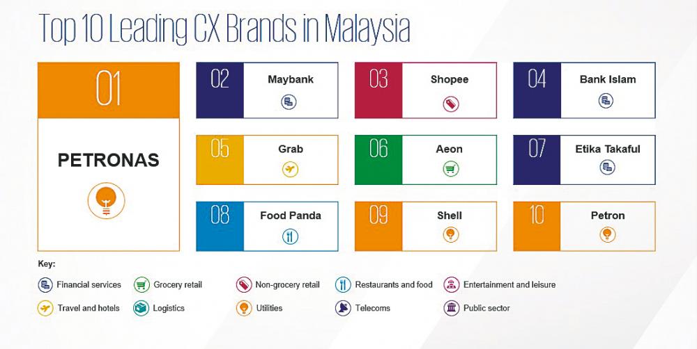 KPMG: Consumers highlight integrity, personalised interactions as key to best CX