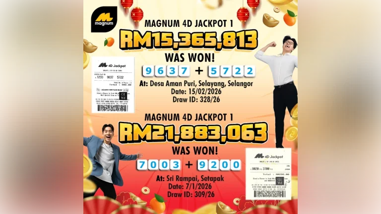 Two Magnum 4D players win over RM37mil in early 2026