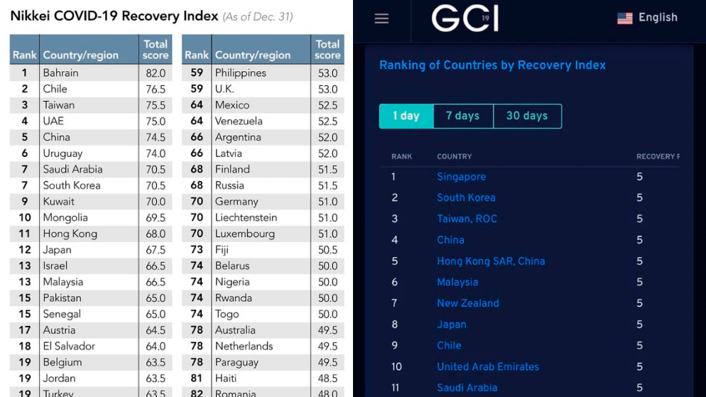Malaysia ranks 13th Nikkei Covid-19 recovery index - Health DG