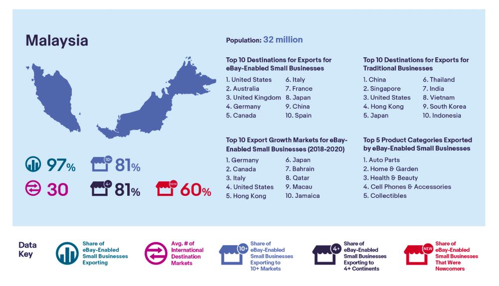 Malaysian SME on eBay export to an average of 30 international markets Malaysian SME on eBay export to an average of 30 international markets
